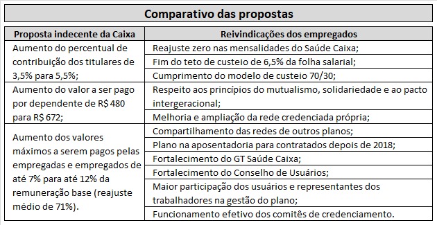 Tabela comparativa das propostas